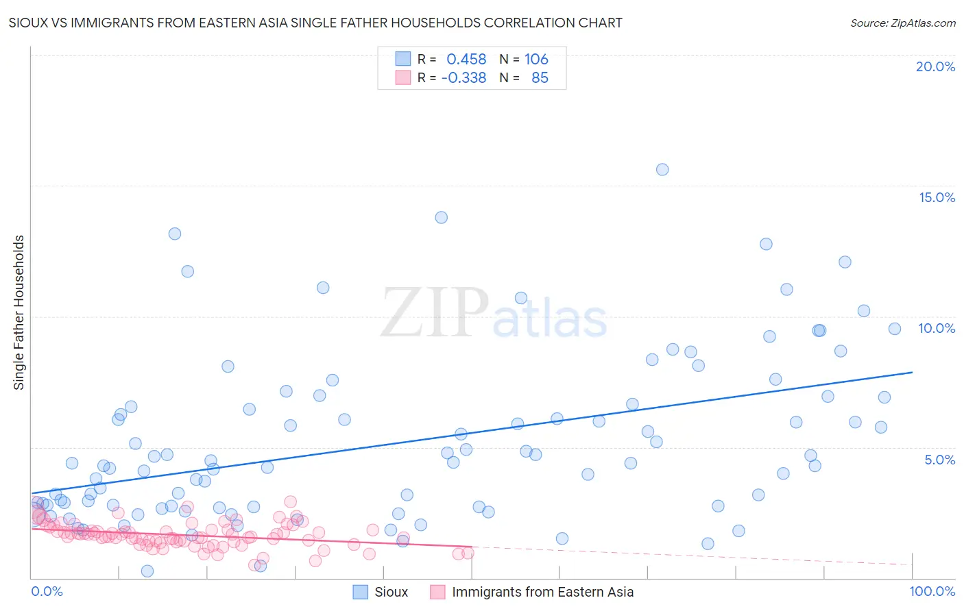 Sioux vs Immigrants from Eastern Asia Single Father Households