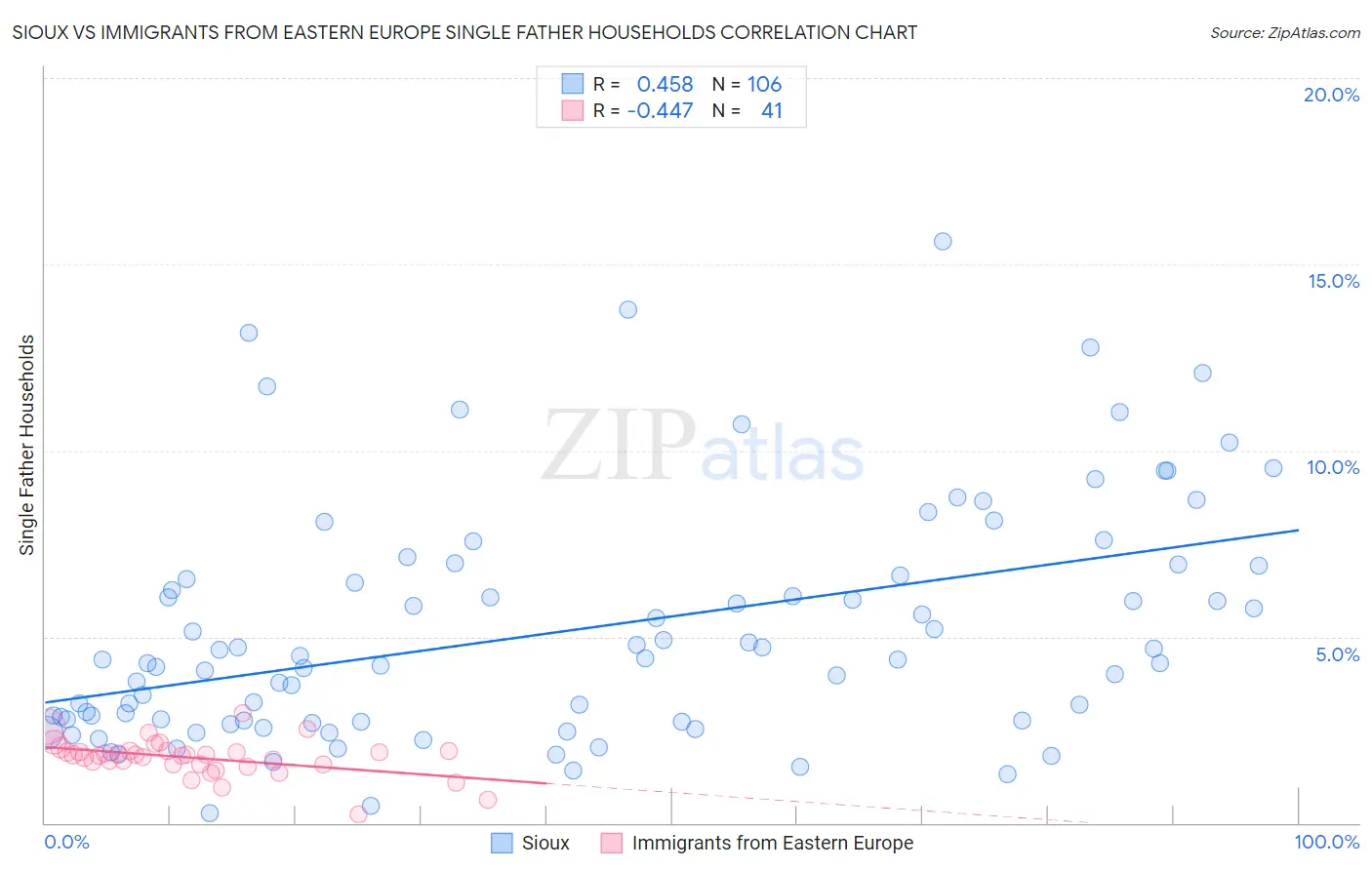 Sioux vs Immigrants from Eastern Europe Single Father Households