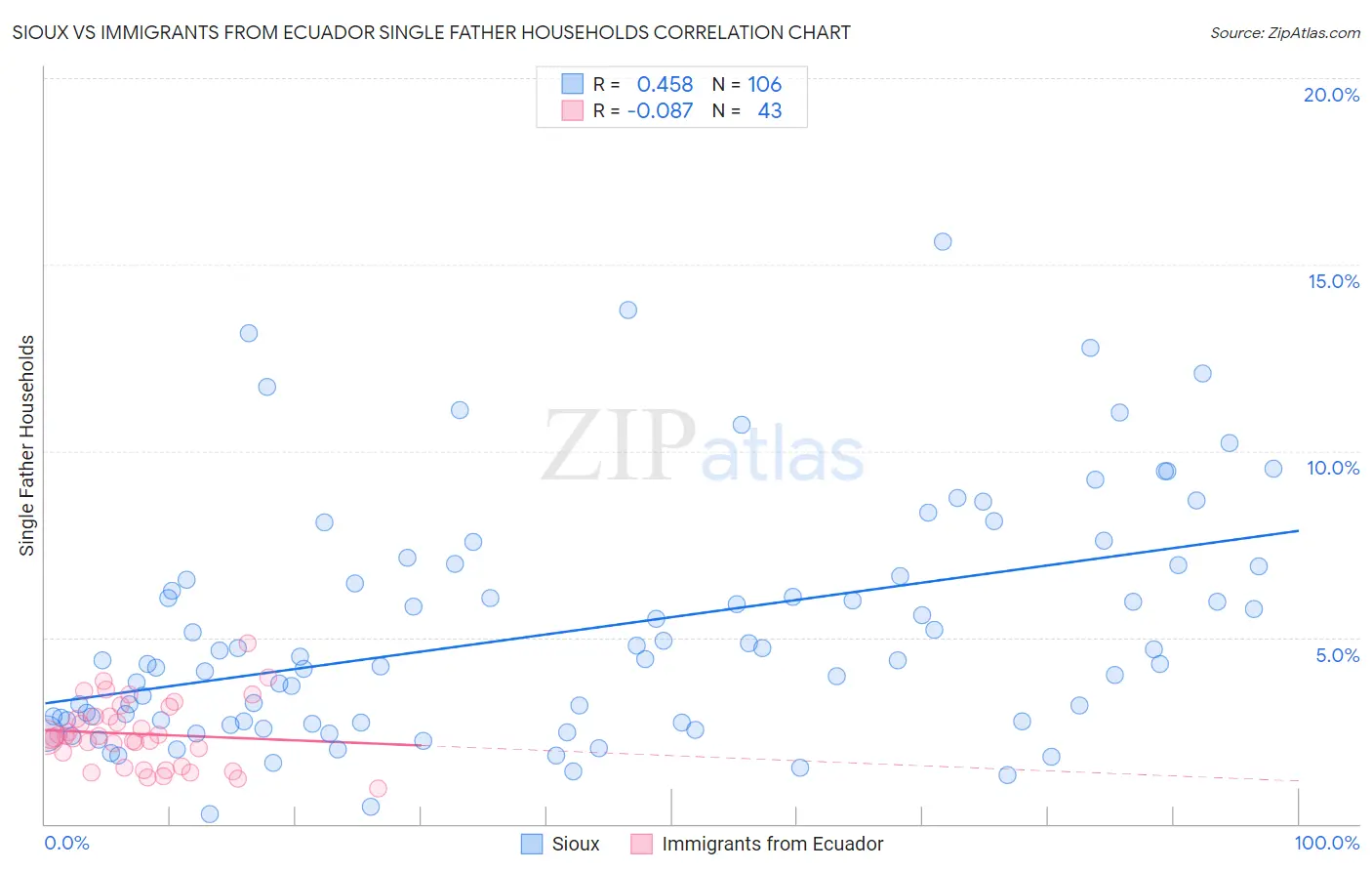 Sioux vs Immigrants from Ecuador Single Father Households
