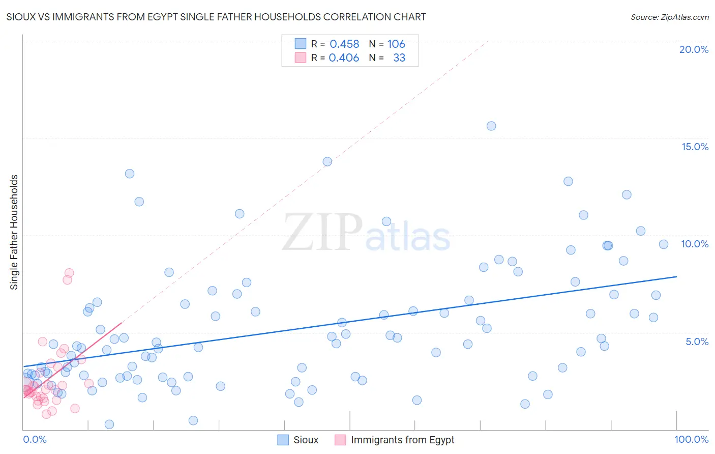 Sioux vs Immigrants from Egypt Single Father Households