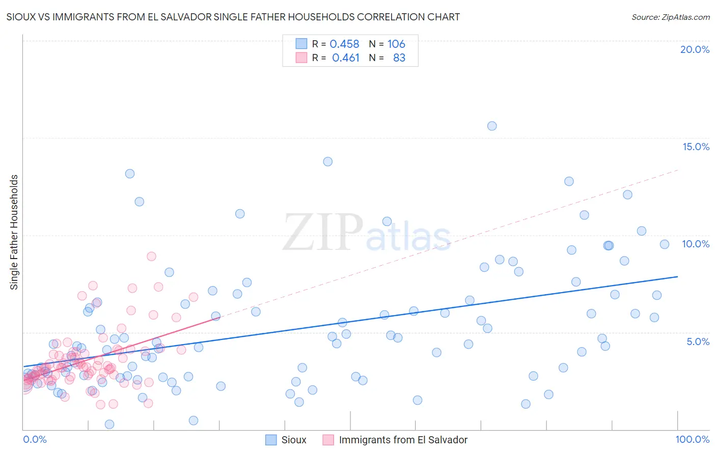 Sioux vs Immigrants from El Salvador Single Father Households