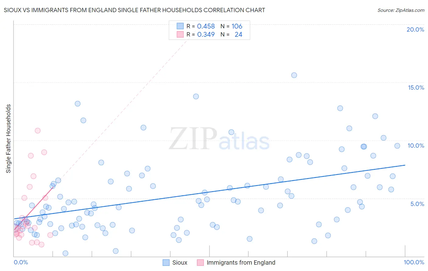 Sioux vs Immigrants from England Single Father Households