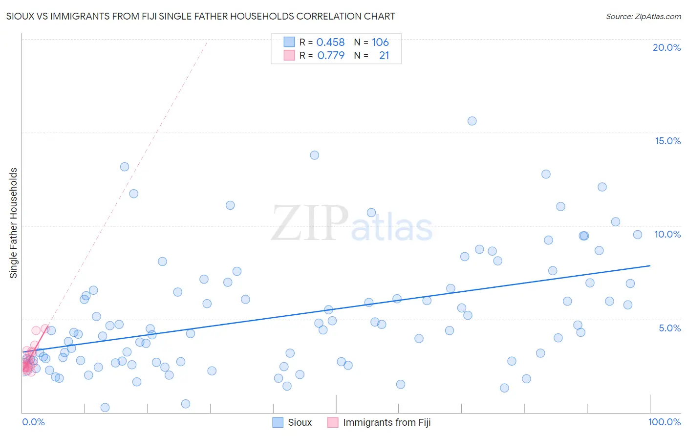 Sioux vs Immigrants from Fiji Single Father Households