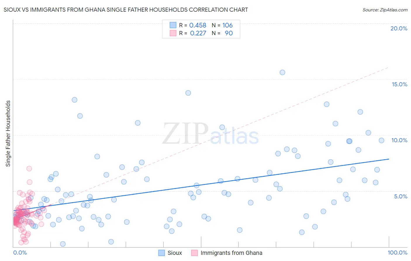 Sioux vs Immigrants from Ghana Single Father Households