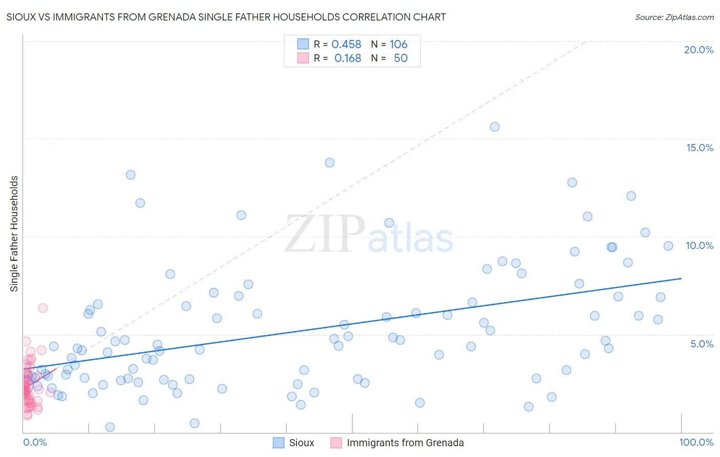 Sioux vs Immigrants from Grenada Single Father Households