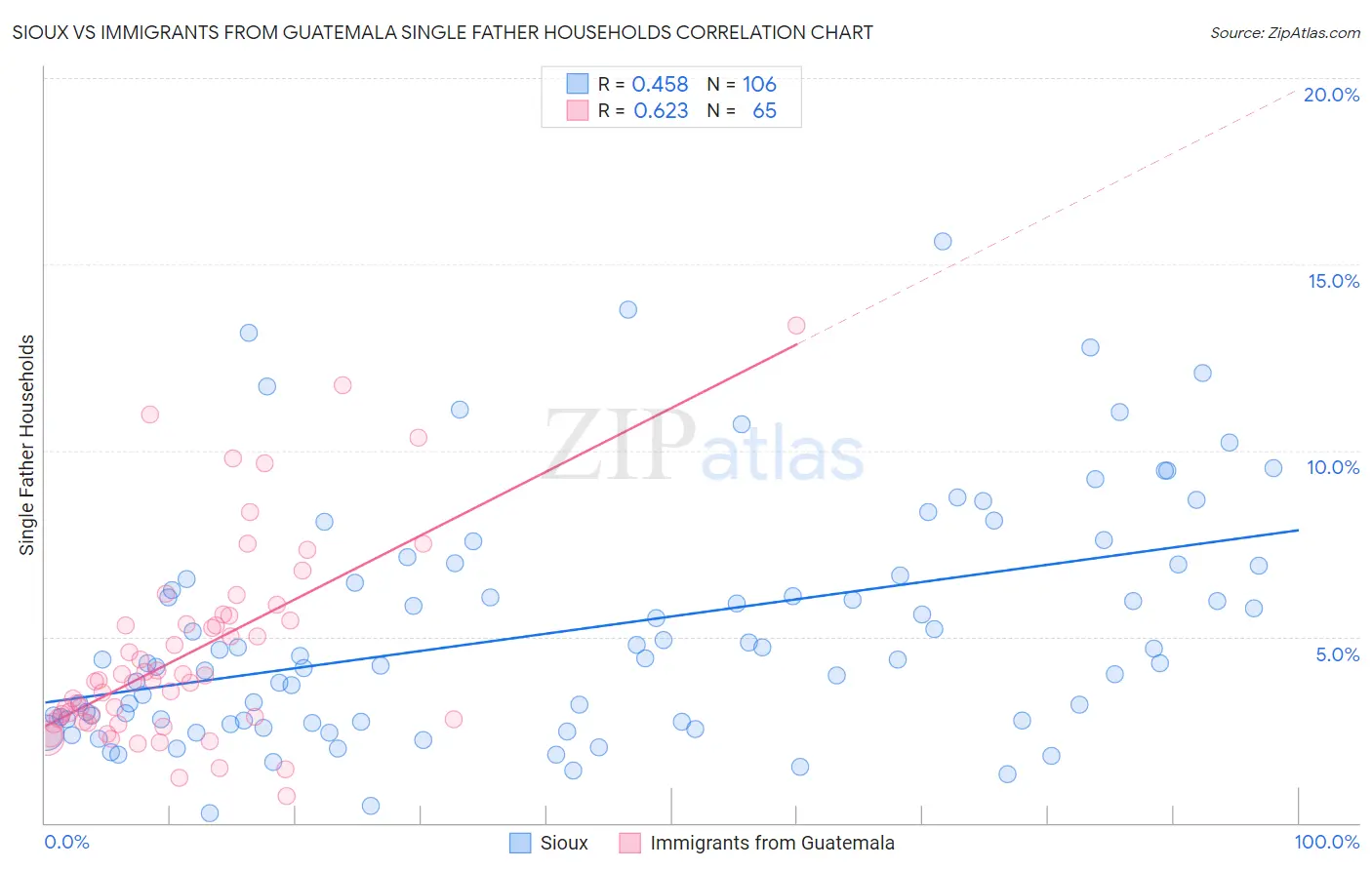 Sioux vs Immigrants from Guatemala Single Father Households
