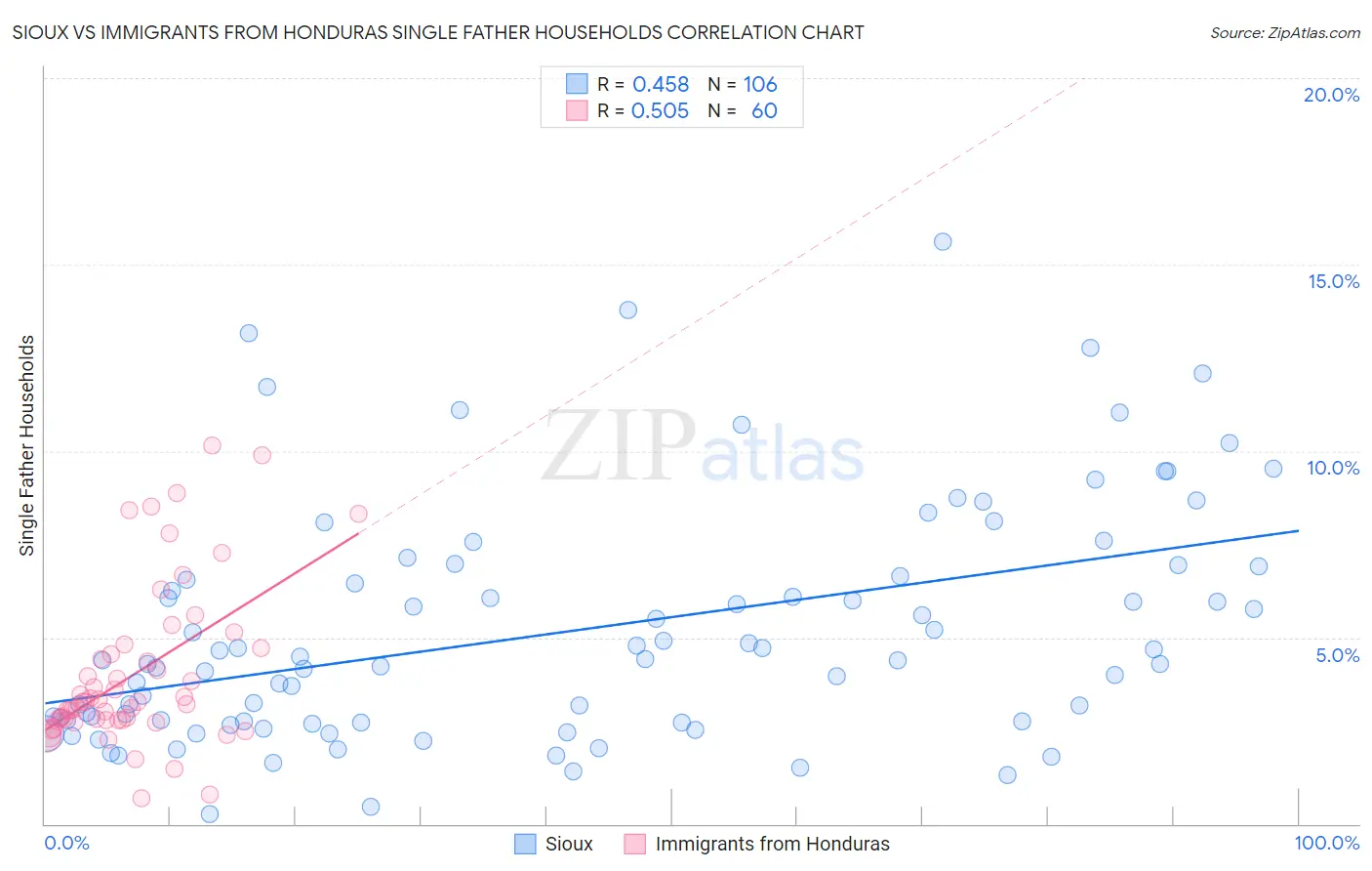 Sioux vs Immigrants from Honduras Single Father Households