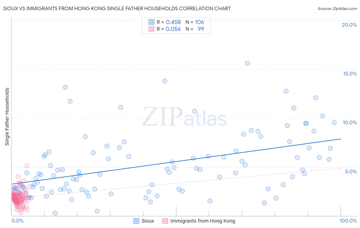 Sioux vs Immigrants from Hong Kong Single Father Households
