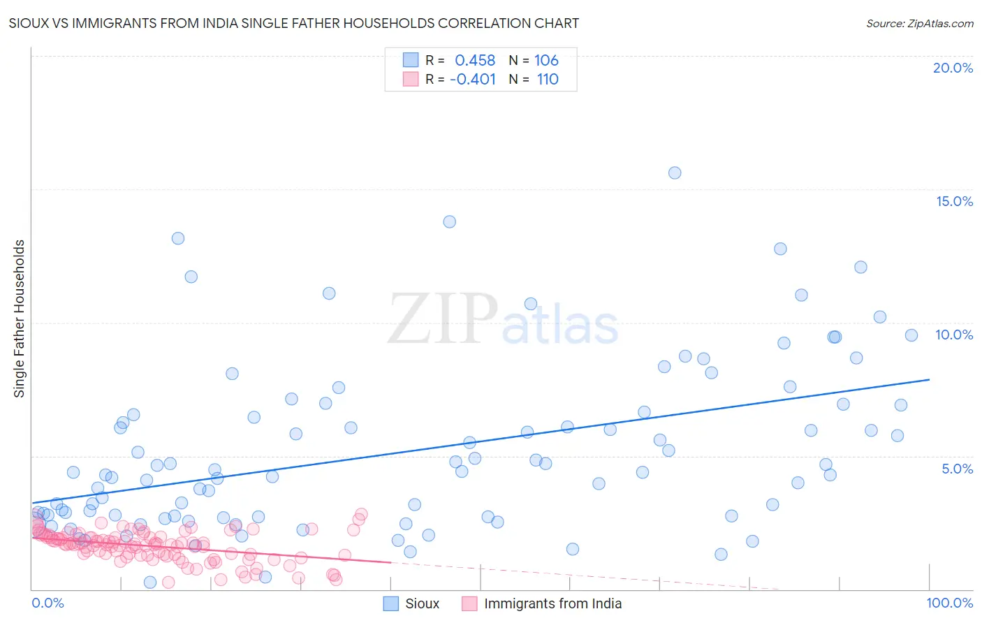 Sioux vs Immigrants from India Single Father Households