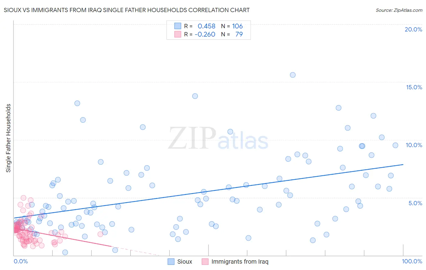 Sioux vs Immigrants from Iraq Single Father Households
