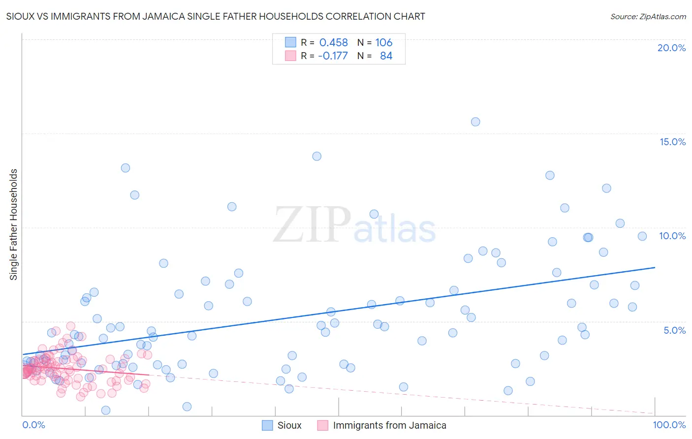 Sioux vs Immigrants from Jamaica Single Father Households