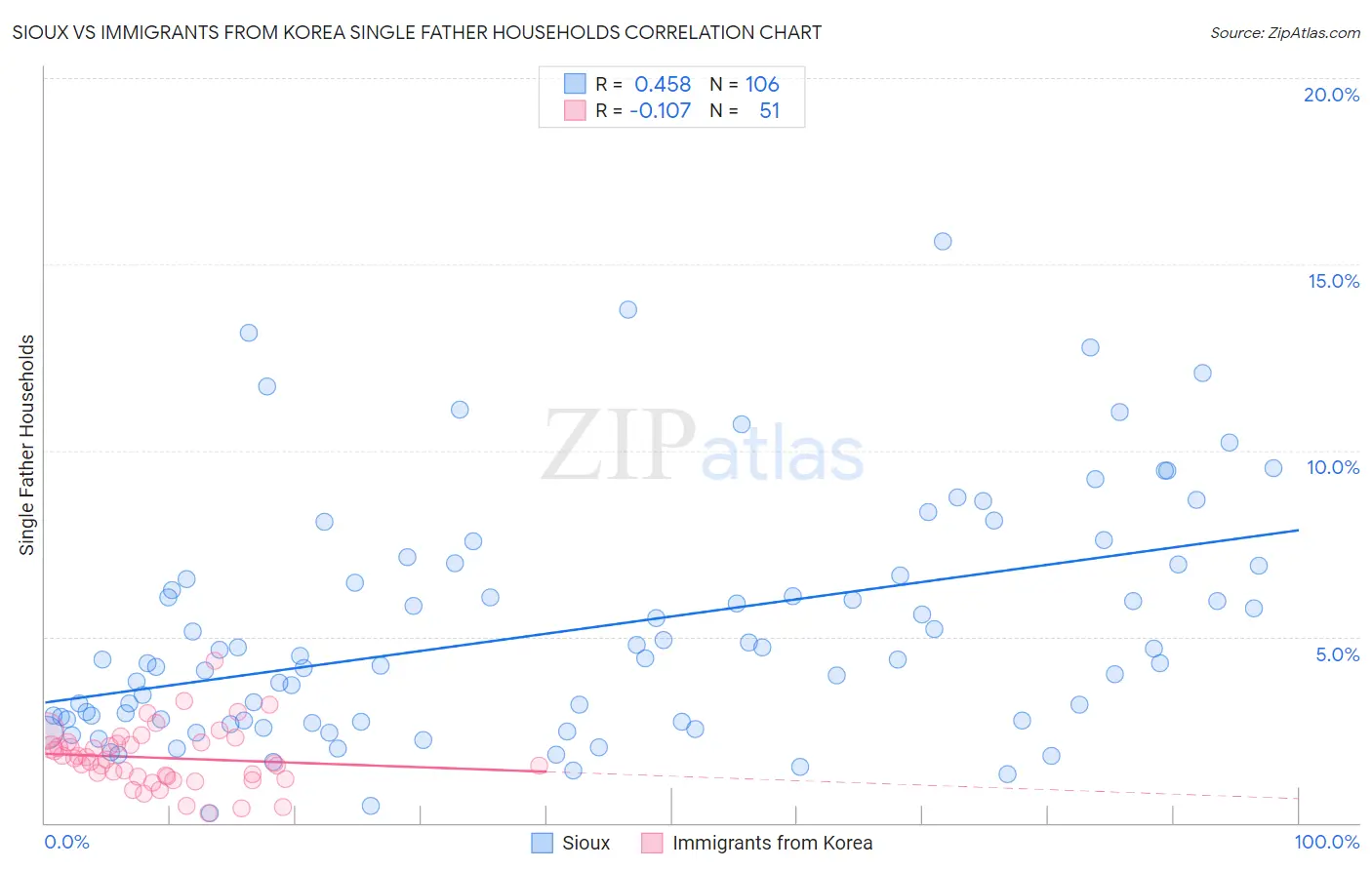 Sioux vs Immigrants from Korea Single Father Households
