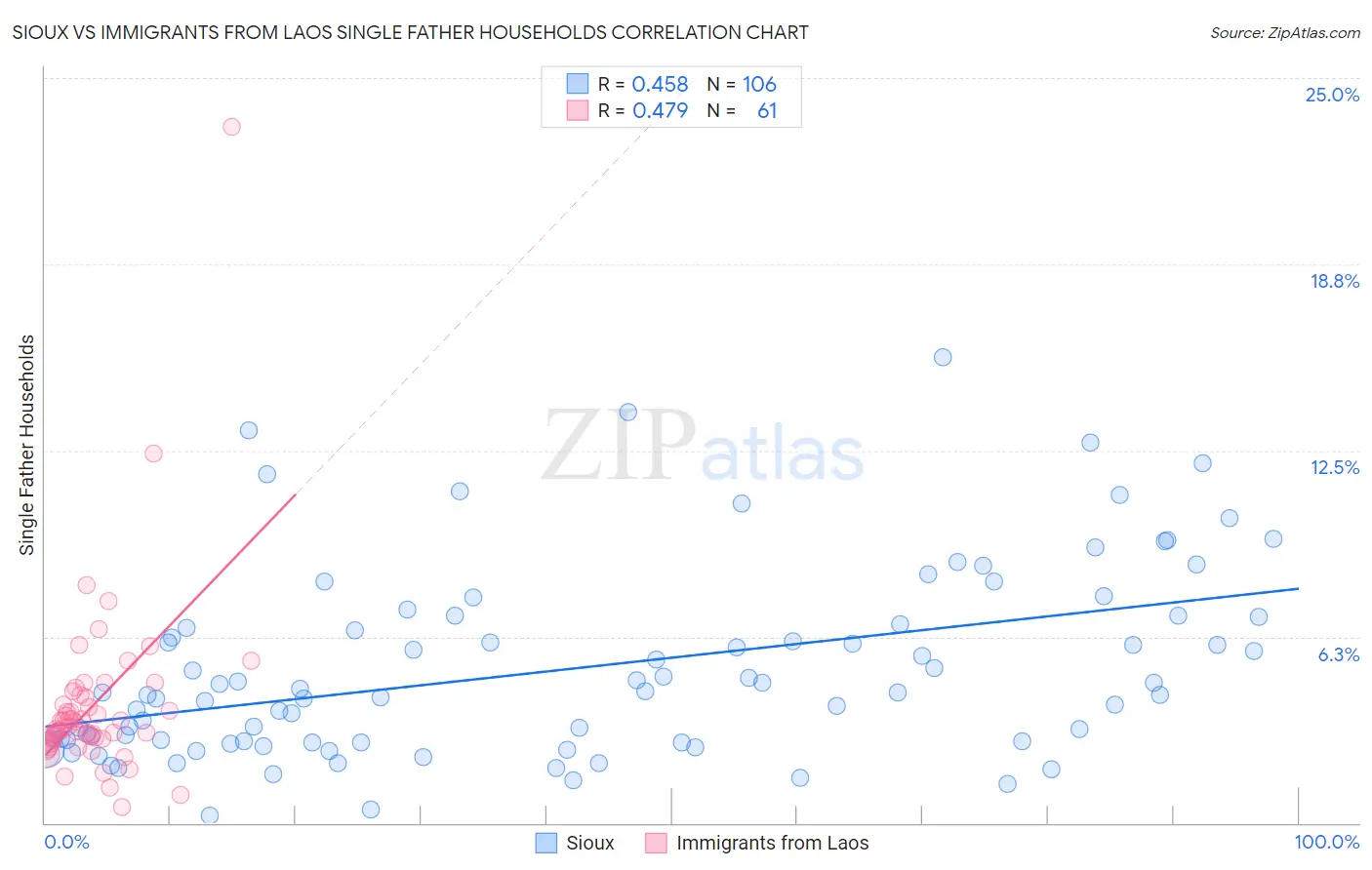 Sioux vs Immigrants from Laos Single Father Households