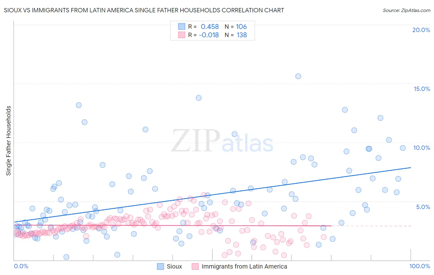 Sioux vs Immigrants from Latin America Single Father Households