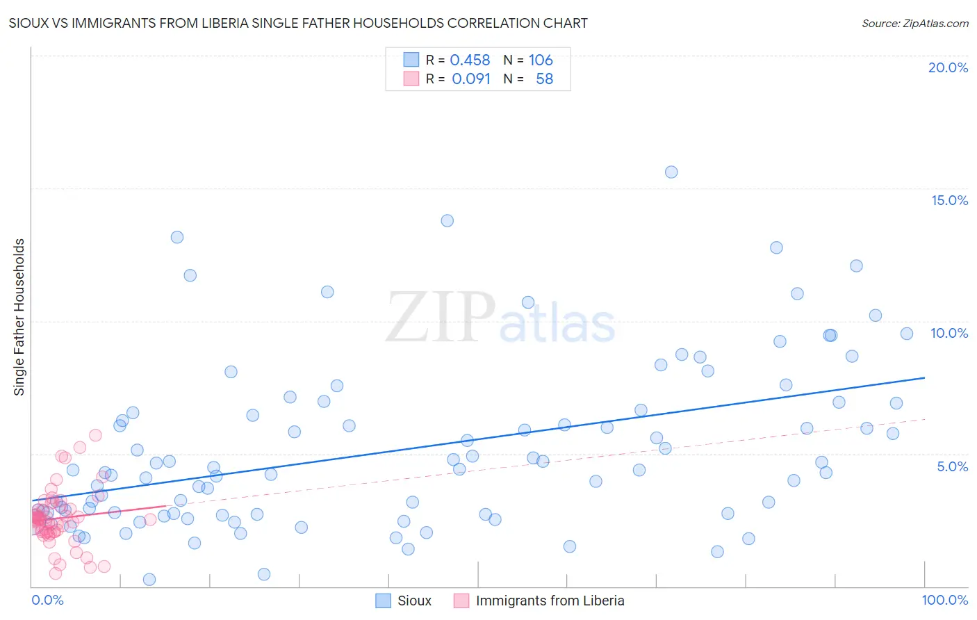 Sioux vs Immigrants from Liberia Single Father Households