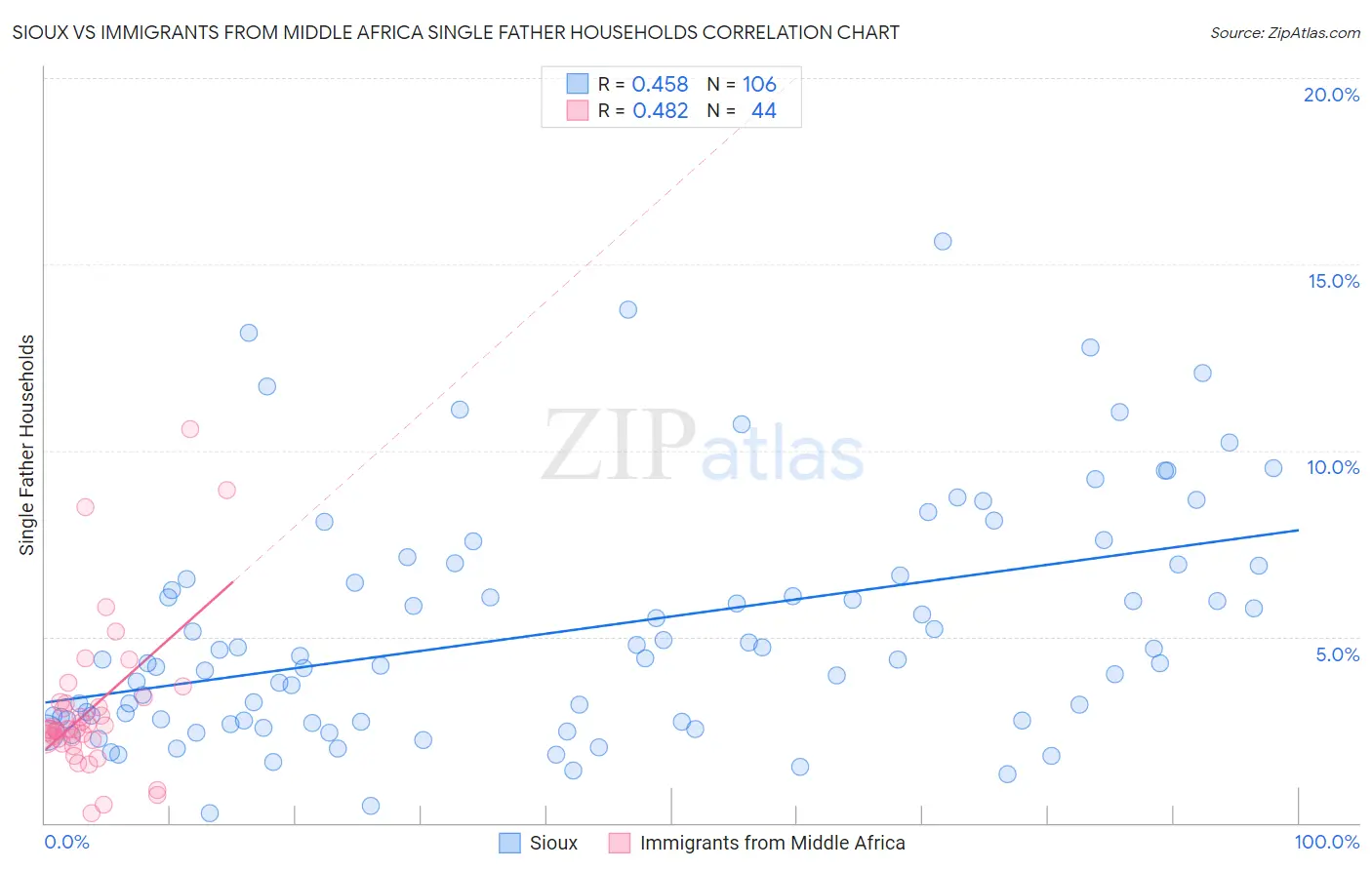 Sioux vs Immigrants from Middle Africa Single Father Households