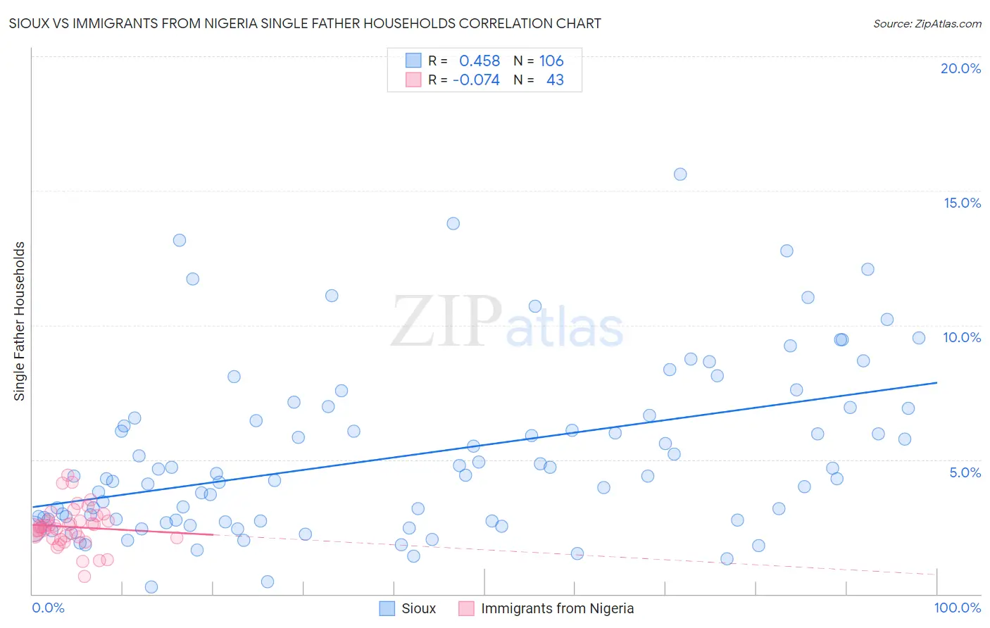 Sioux vs Immigrants from Nigeria Single Father Households