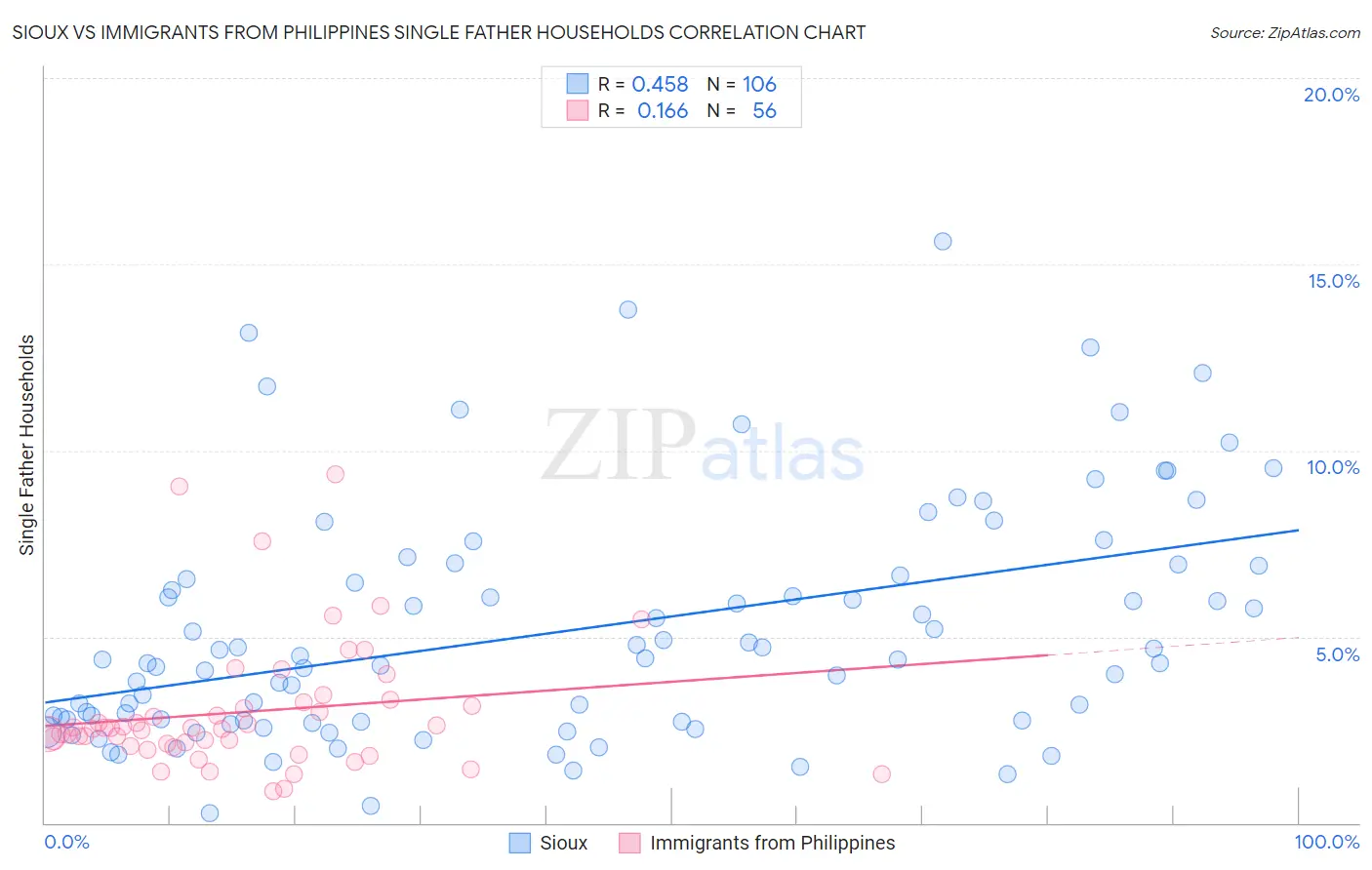 Sioux vs Immigrants from Philippines Single Father Households