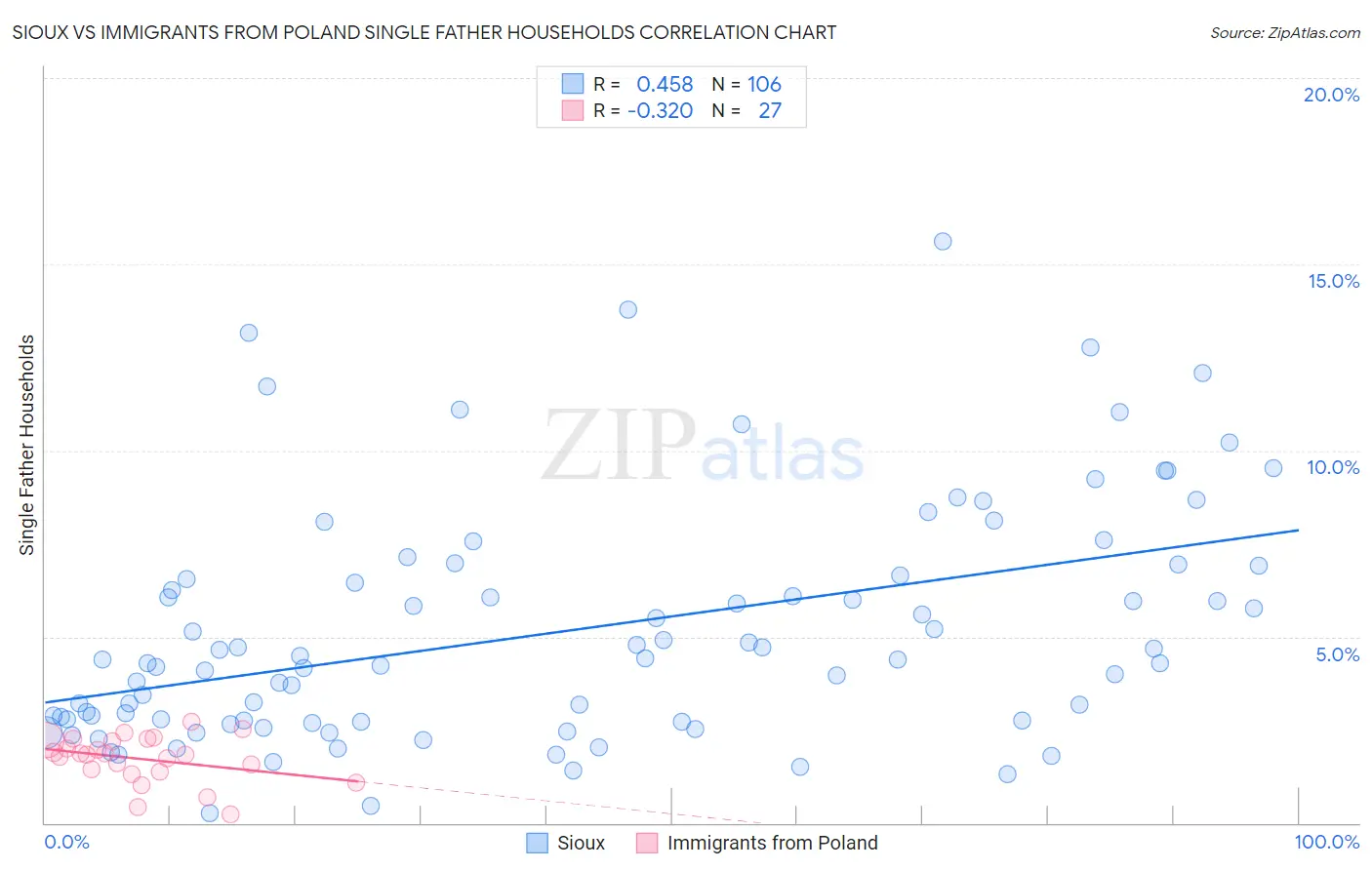 Sioux vs Immigrants from Poland Single Father Households