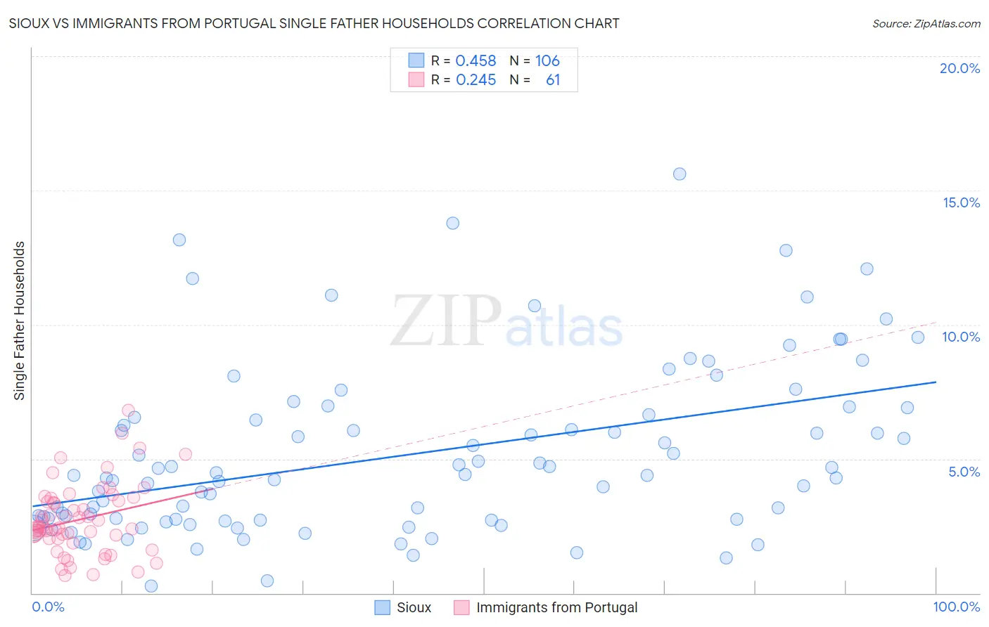 Sioux vs Immigrants from Portugal Single Father Households