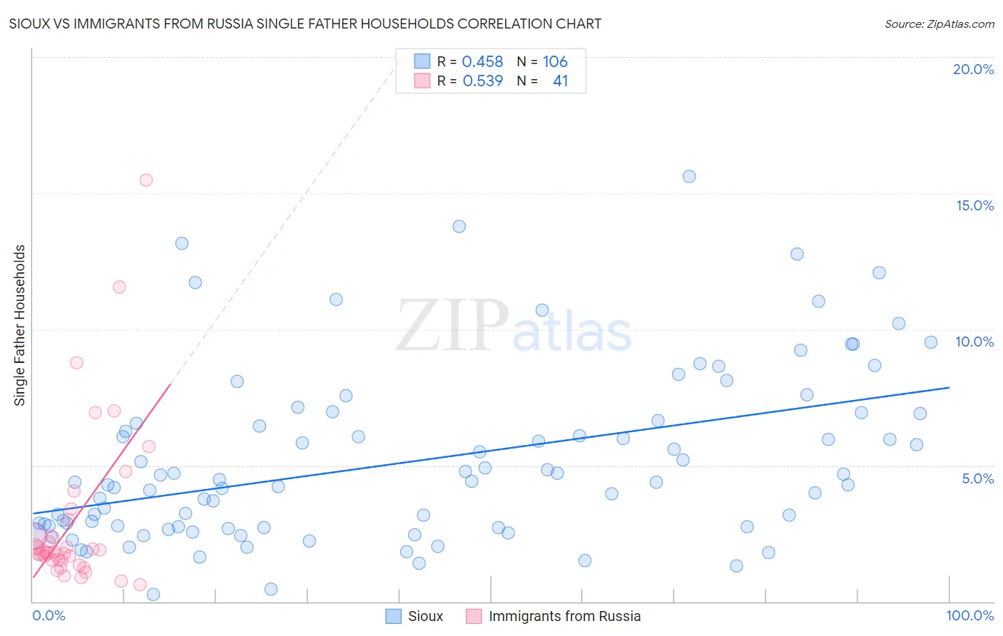 Sioux vs Immigrants from Russia Single Father Households