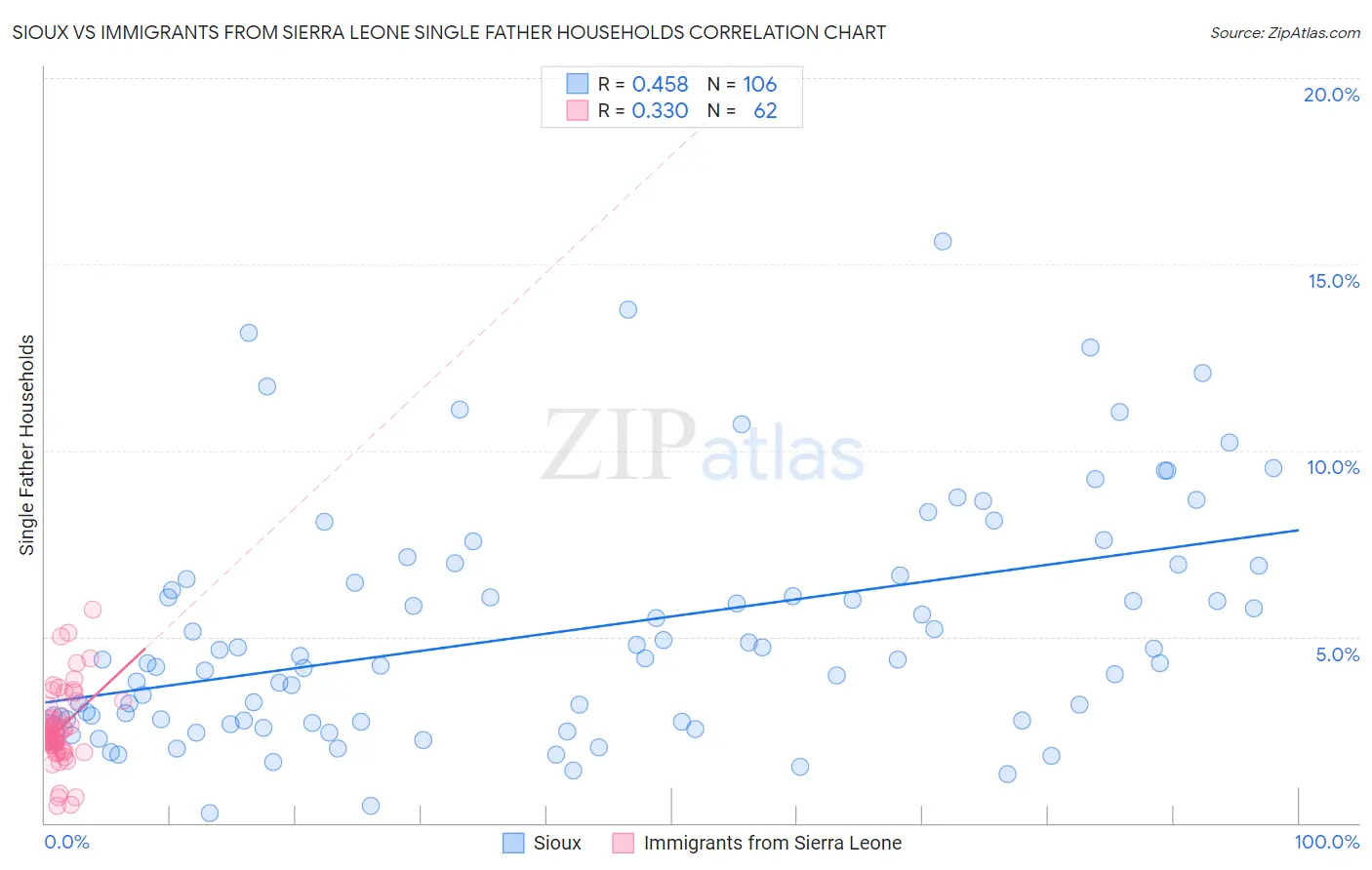 Sioux vs Immigrants from Sierra Leone Single Father Households