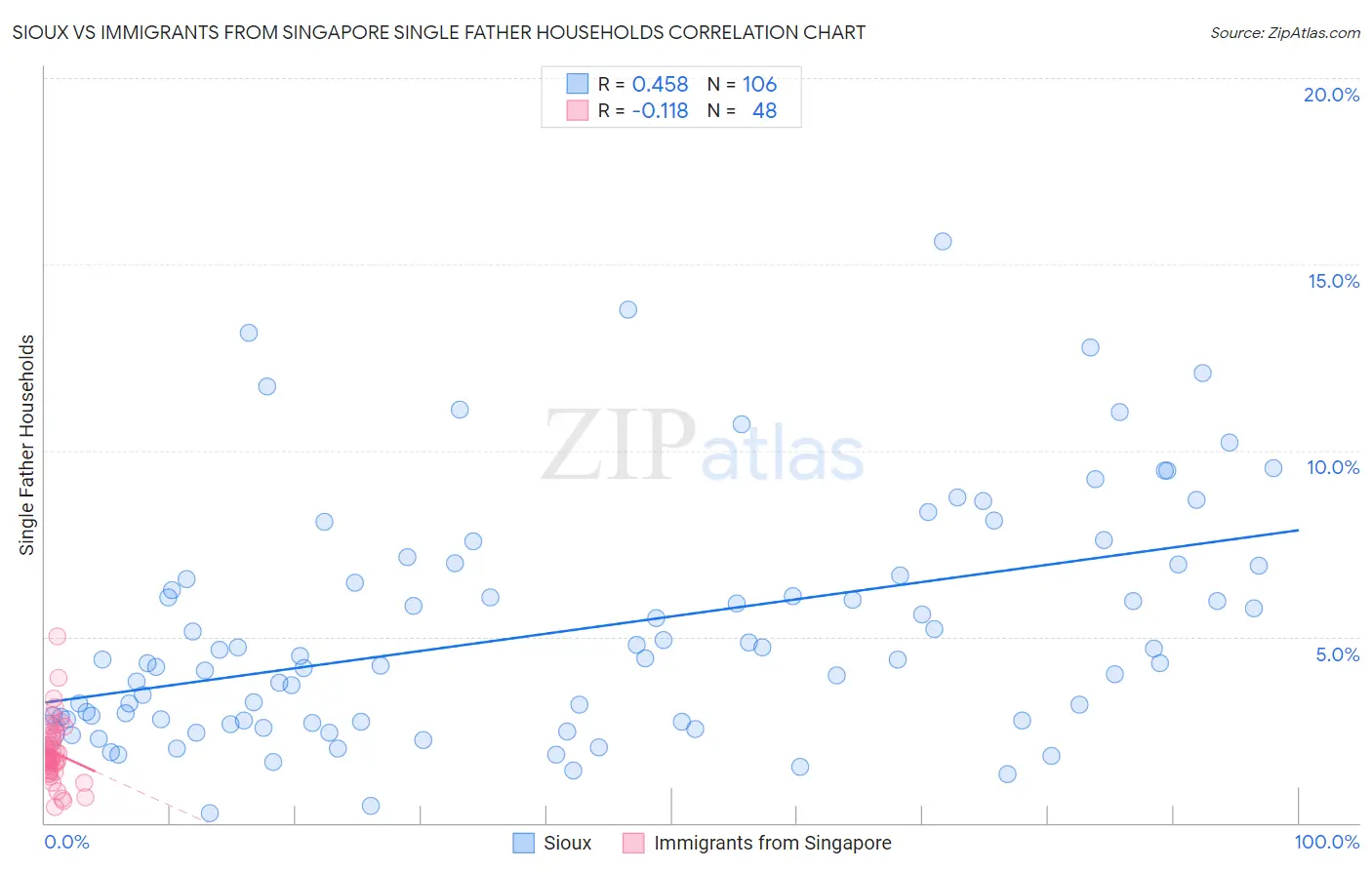 Sioux vs Immigrants from Singapore Single Father Households
