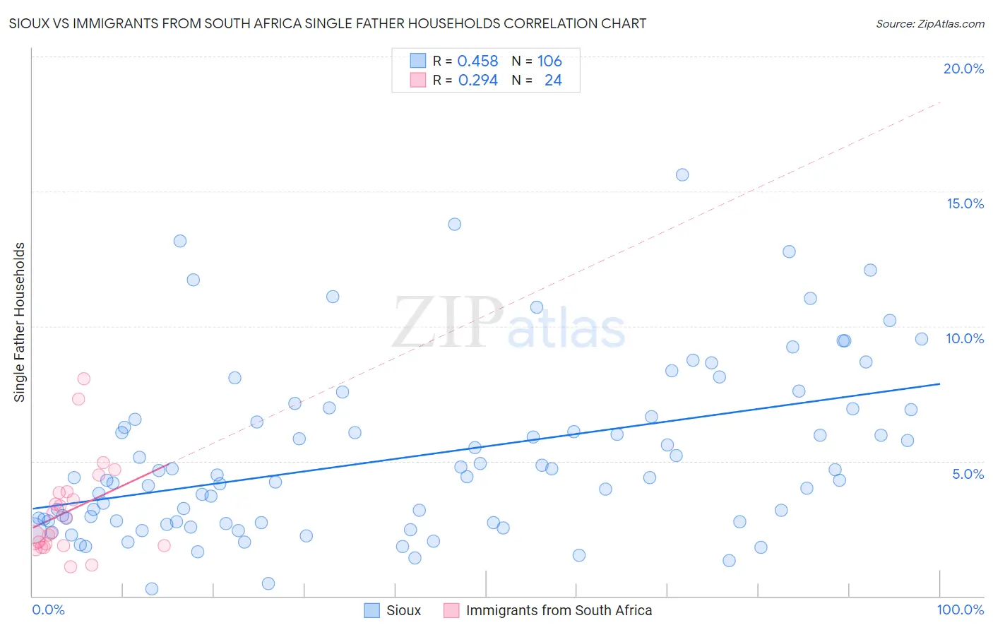 Sioux vs Immigrants from South Africa Single Father Households