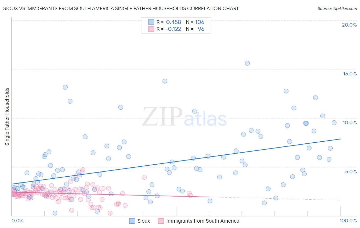 Sioux vs Immigrants from South America Single Father Households