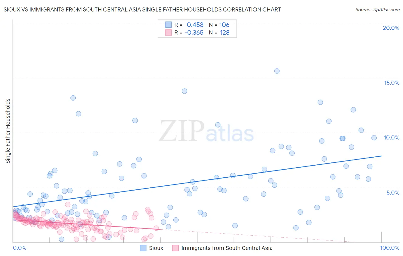 Sioux vs Immigrants from South Central Asia Single Father Households