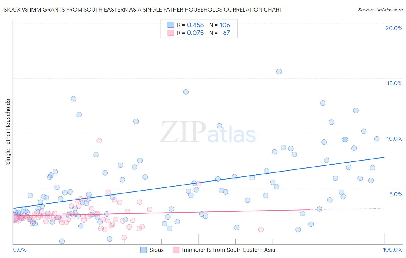 Sioux vs Immigrants from South Eastern Asia Single Father Households