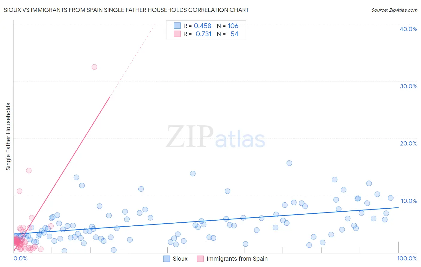 Sioux vs Immigrants from Spain Single Father Households