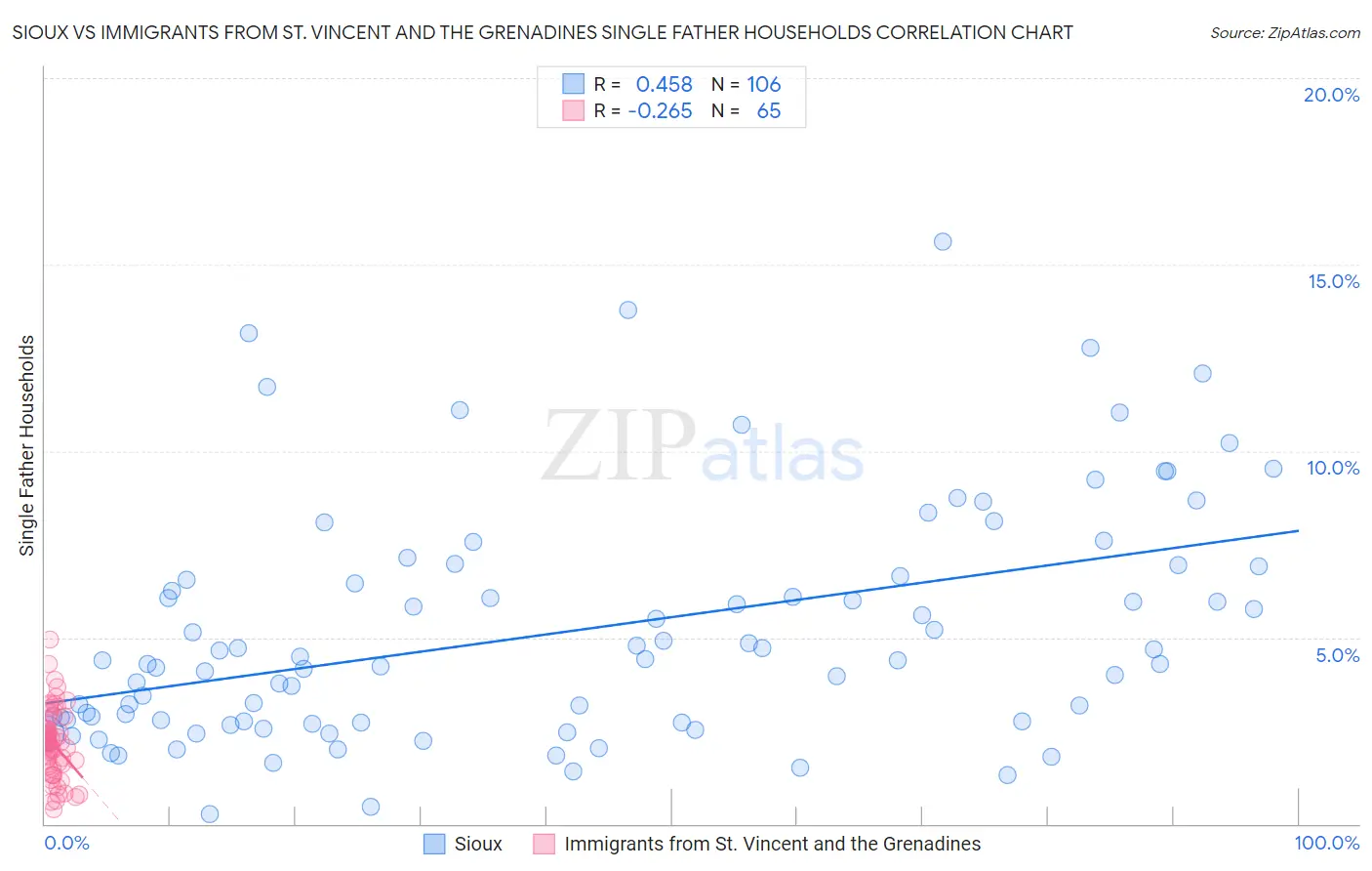 Sioux vs Immigrants from St. Vincent and the Grenadines Single Father Households
