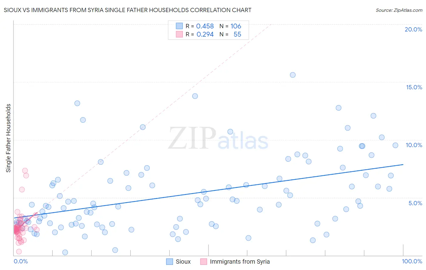 Sioux vs Immigrants from Syria Single Father Households