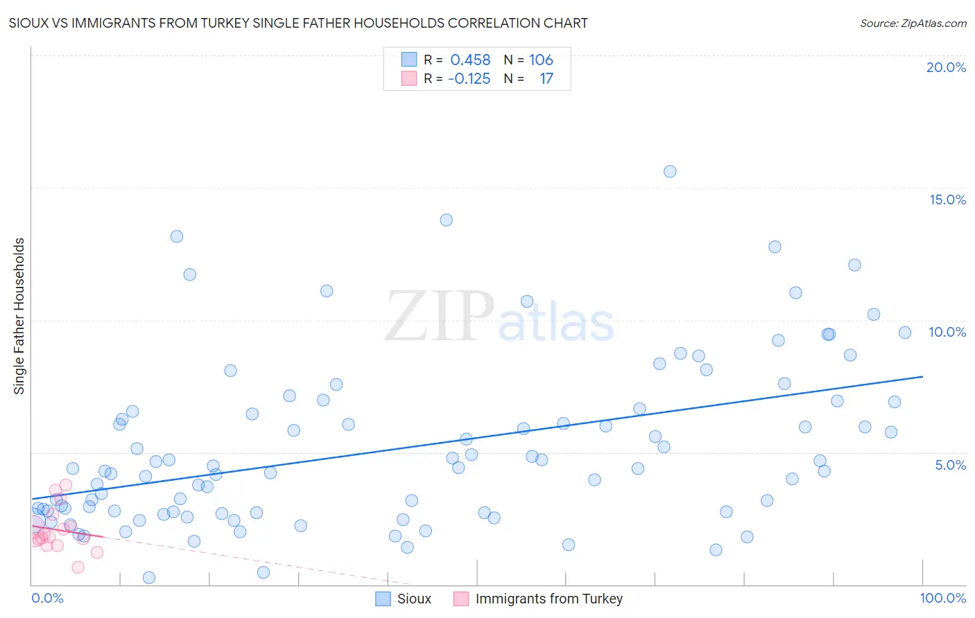 Sioux vs Immigrants from Turkey Single Father Households