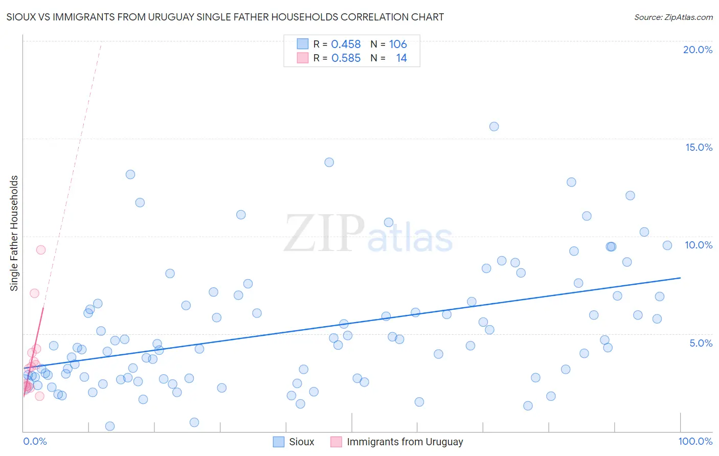 Sioux vs Immigrants from Uruguay Single Father Households
