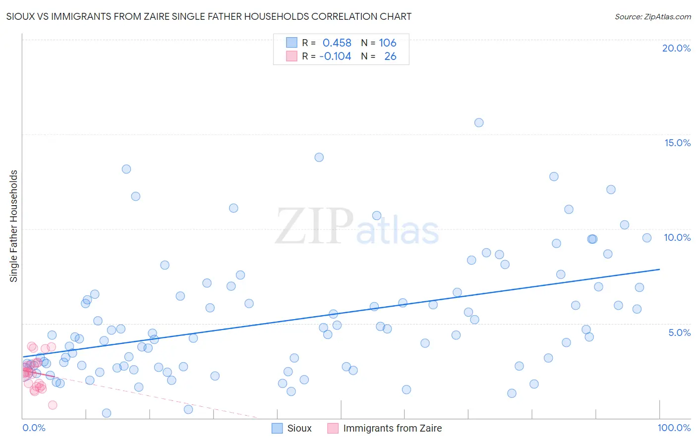 Sioux vs Immigrants from Zaire Single Father Households