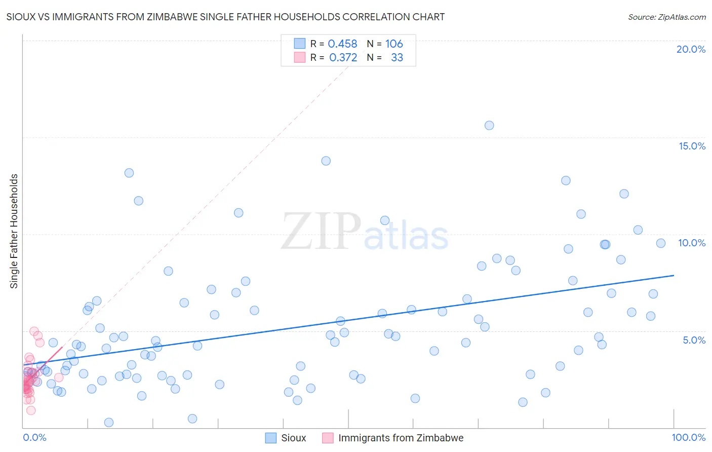 Sioux vs Immigrants from Zimbabwe Single Father Households