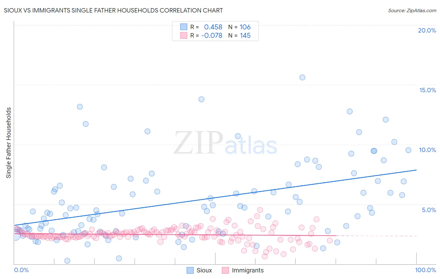 Sioux vs Immigrants Single Father Households