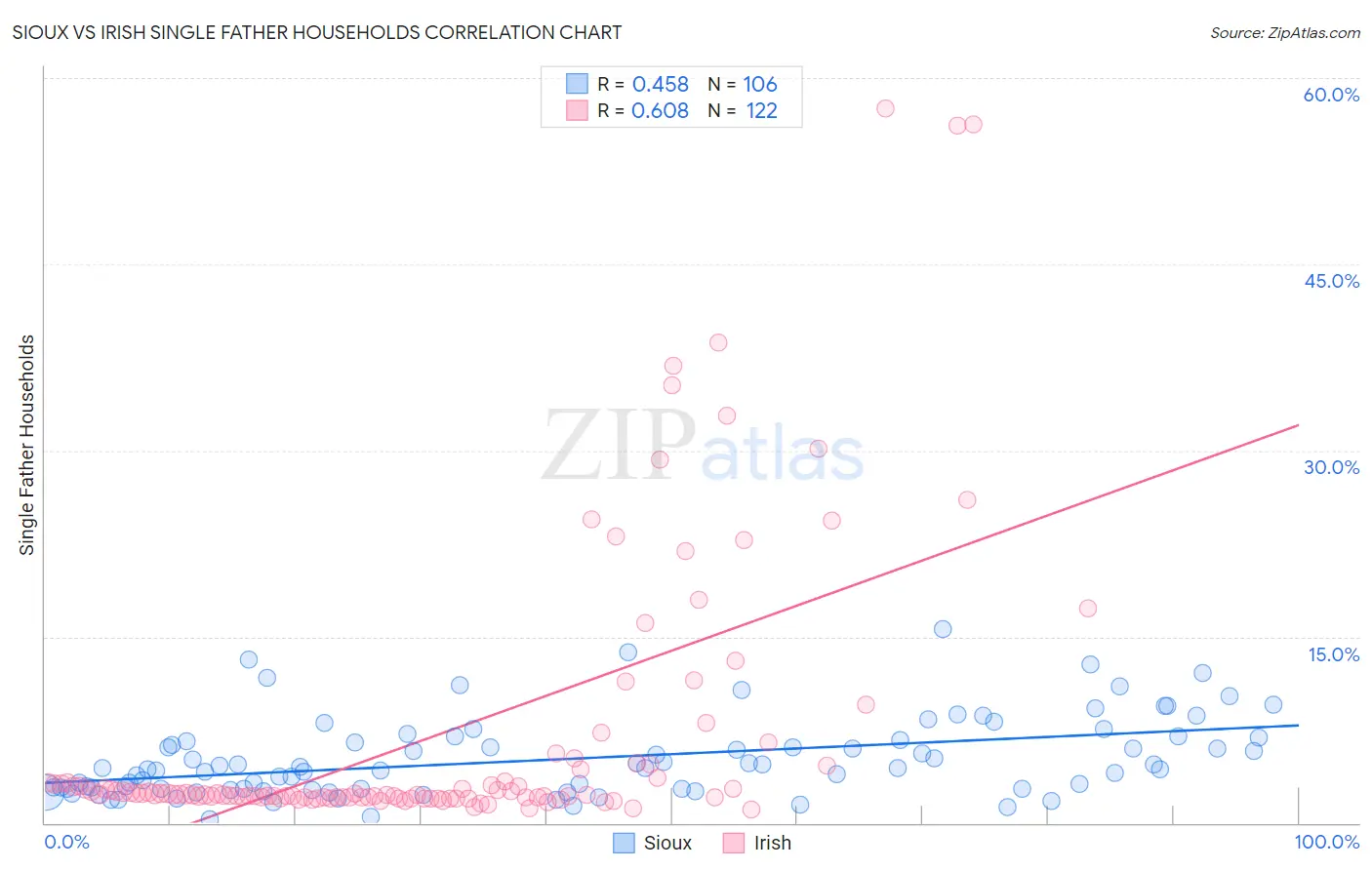 Sioux vs Irish Single Father Households