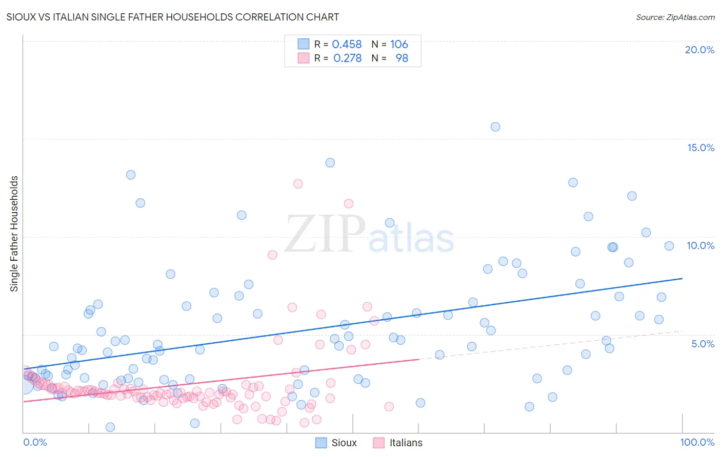 Sioux vs Italian Single Father Households