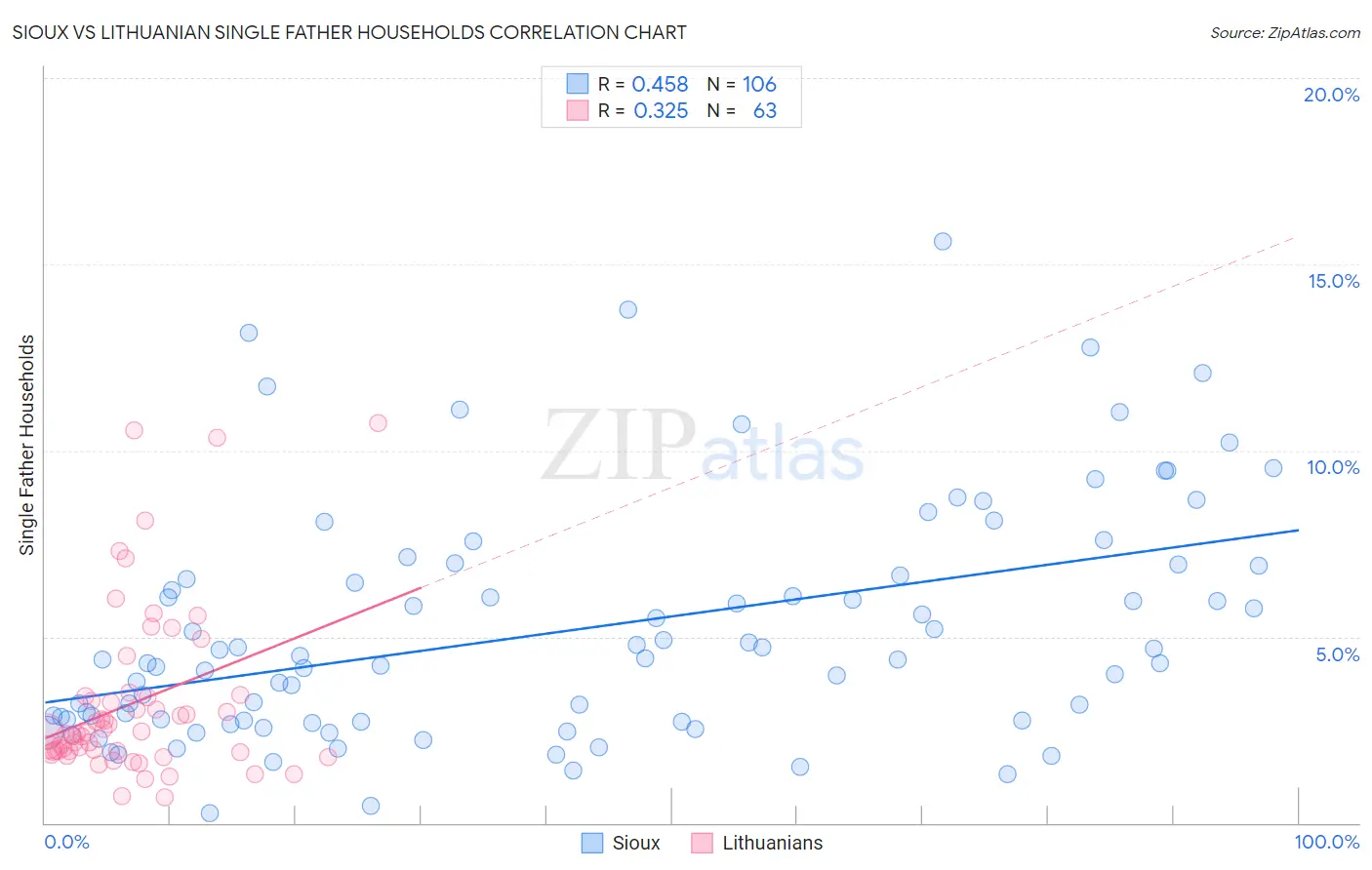Sioux vs Lithuanian Single Father Households