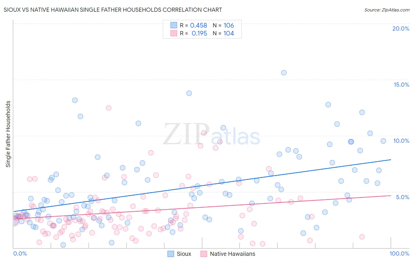 Sioux vs Native Hawaiian Single Father Households