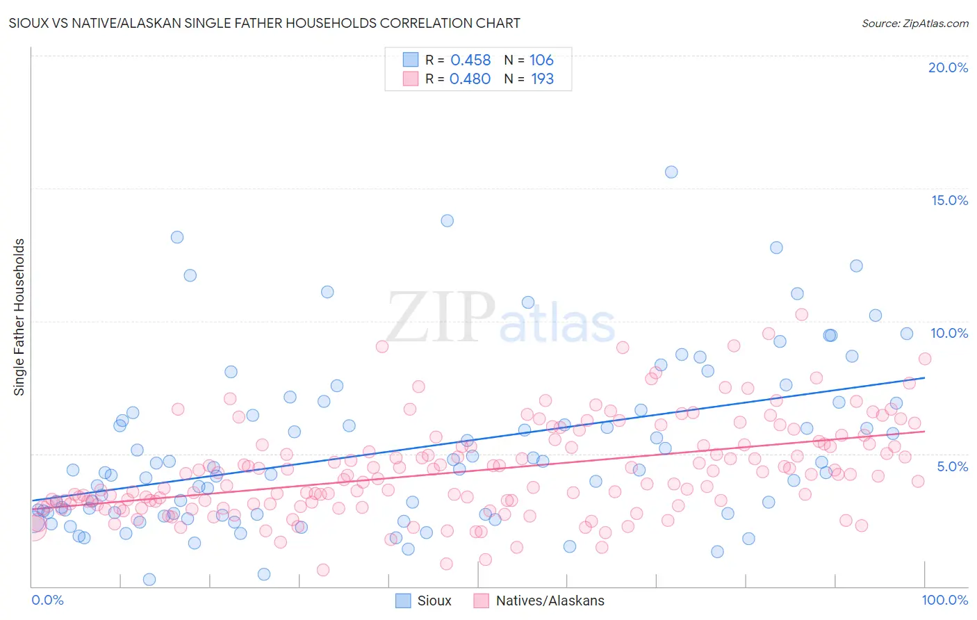 Sioux vs Native/Alaskan Single Father Households