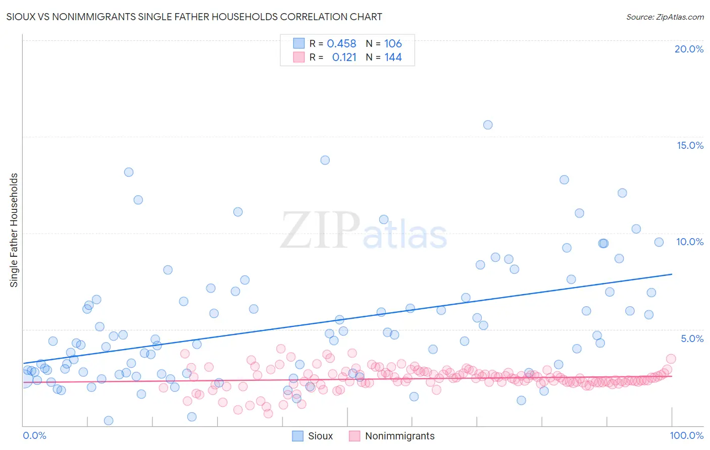 Sioux vs Nonimmigrants Single Father Households