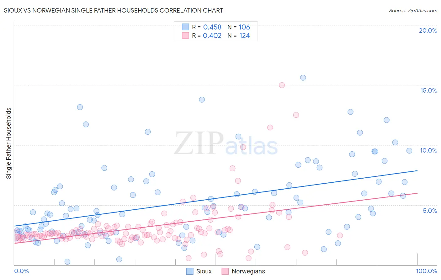 Sioux vs Norwegian Single Father Households