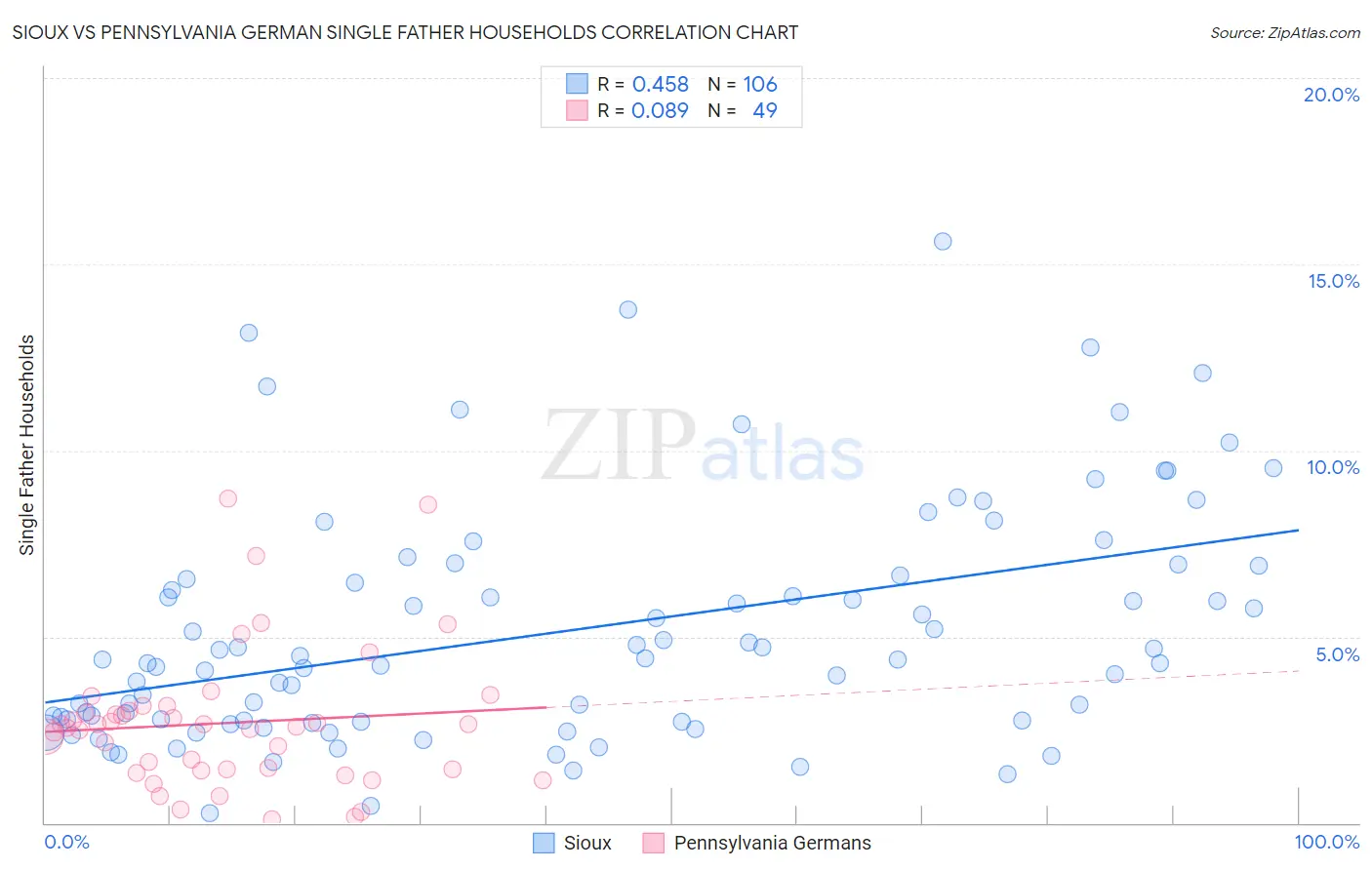 Sioux vs Pennsylvania German Single Father Households