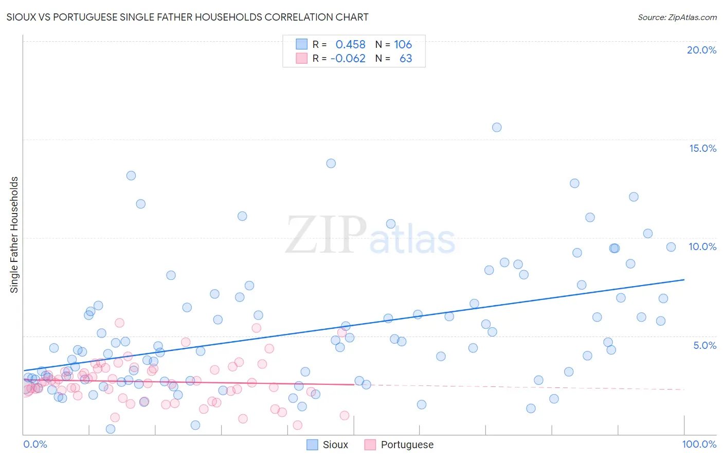 Sioux vs Portuguese Single Father Households