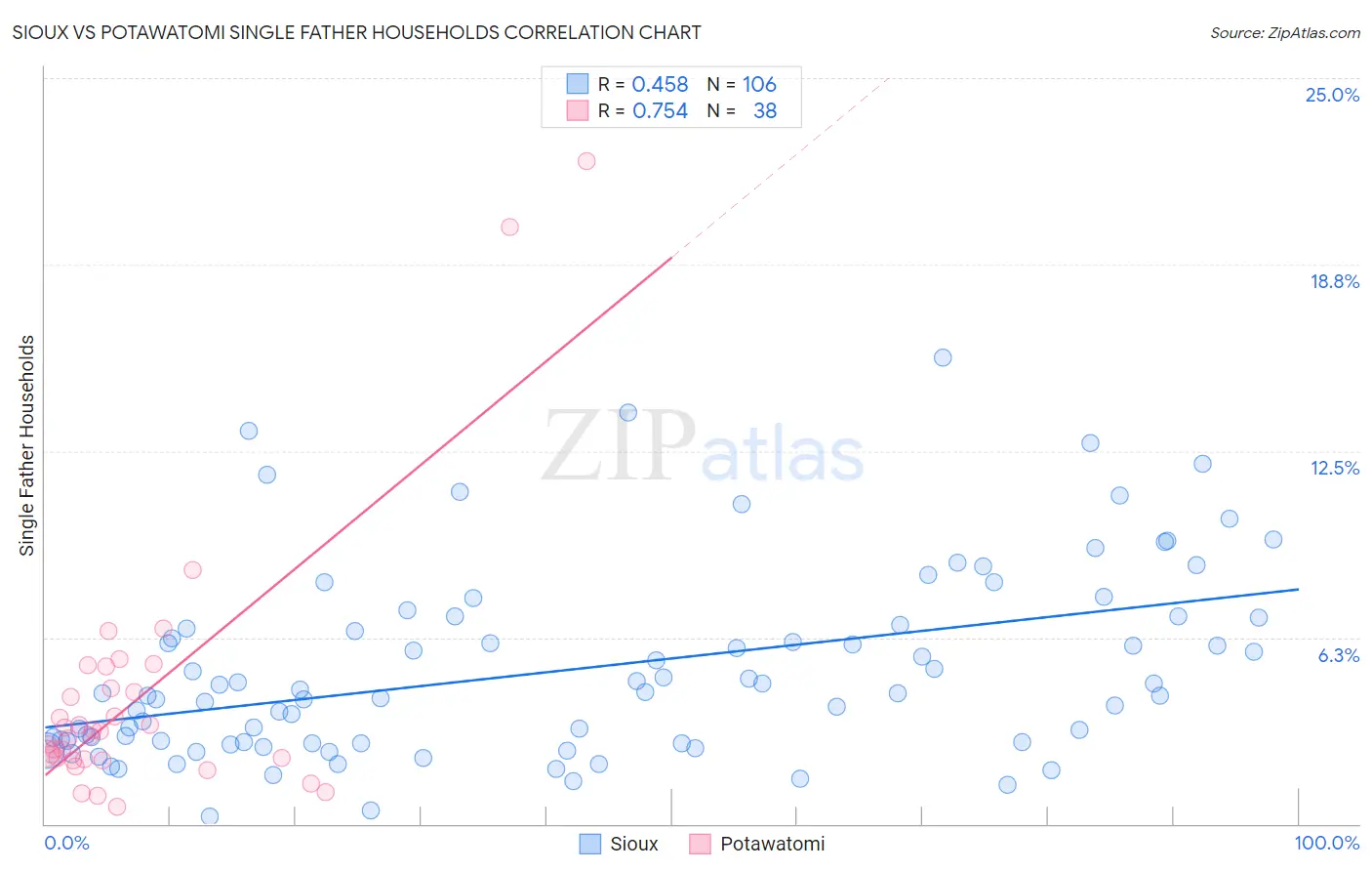 Sioux vs Potawatomi Single Father Households