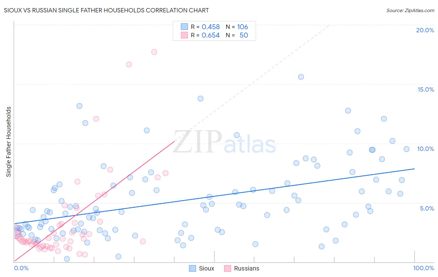 Sioux vs Russian Single Father Households
